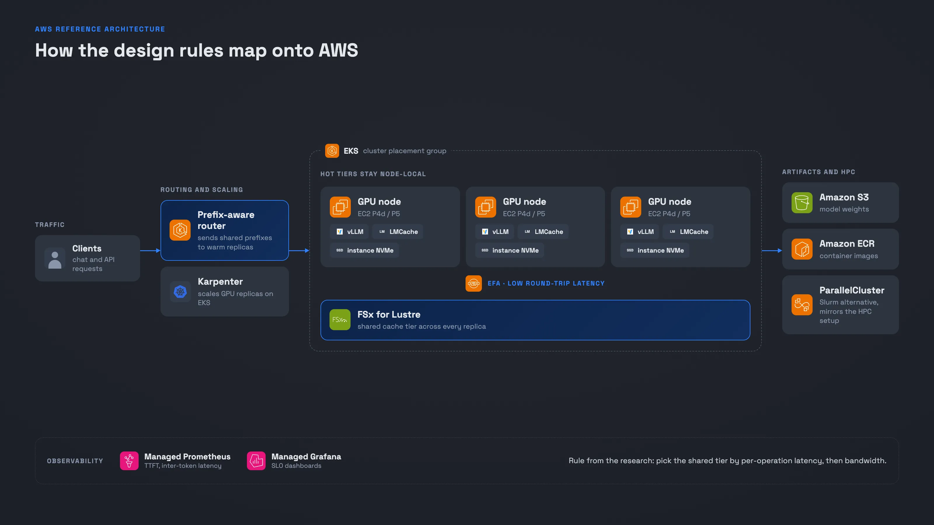 AWS-Referenzarchitektur mit GPU-Knoten auf EKS in einer Cluster Placement Group, Instance-Store-NVMe, FSx for Lustre als geteiltem Tier, einem prefix-bewussten Router und Observability.