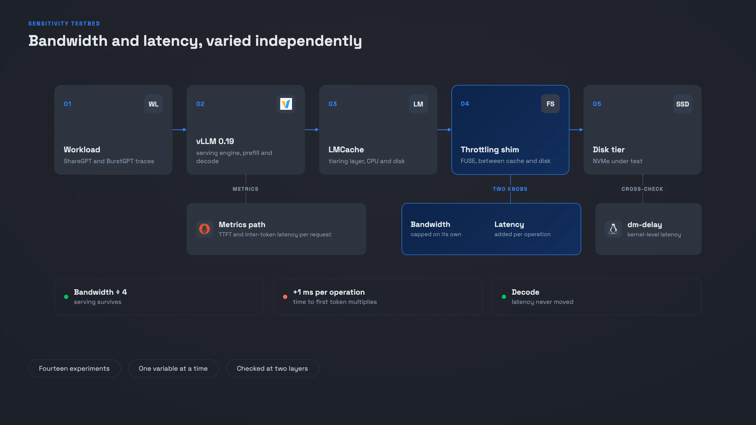 Experimentpipeline vom Lastgenerator über vLLM und LMCache bis zu einem gedrosselten Disk-Tier, mit getrennten Reglern für Bandbreite und Latenz und einem Metrikpfad.