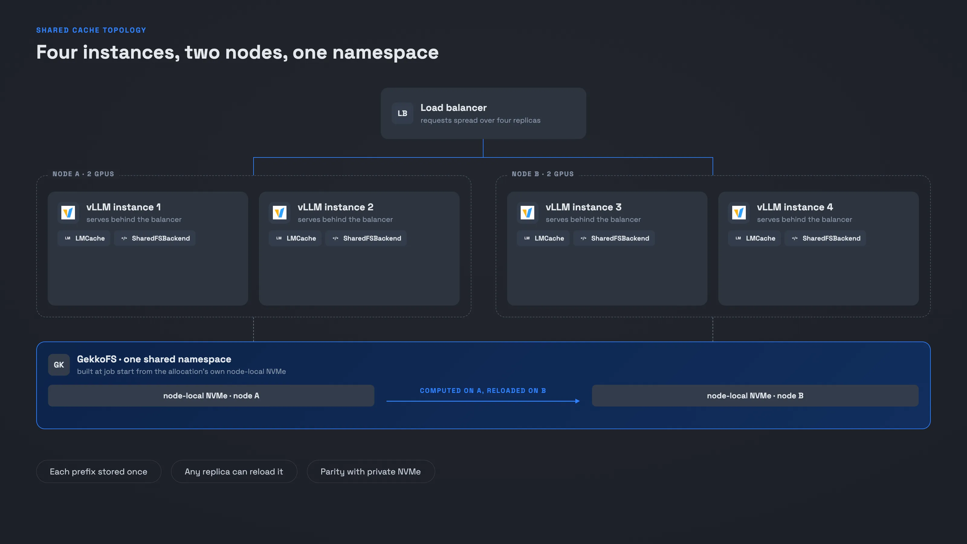 Zwei Knoten mit je zwei vLLM-Instanzen, davor ein Load Balancer, und ein GekkoFS-Namespace über die knotenlokalen NVMes beider Knoten.