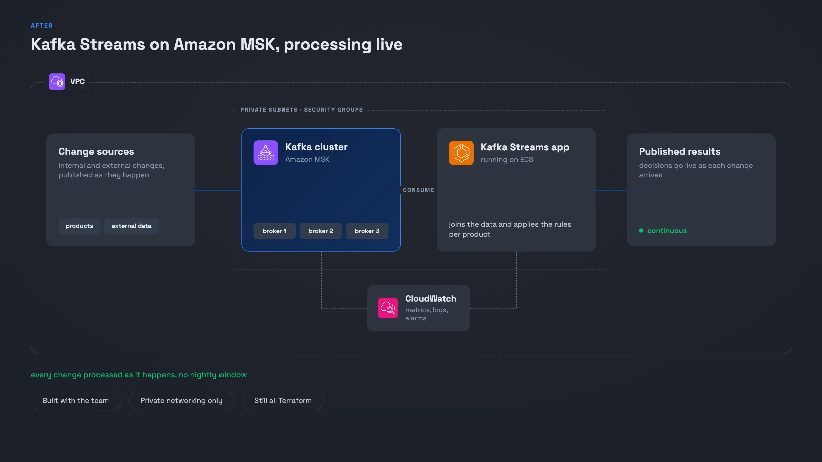Live-Produktdaten-Pipeline