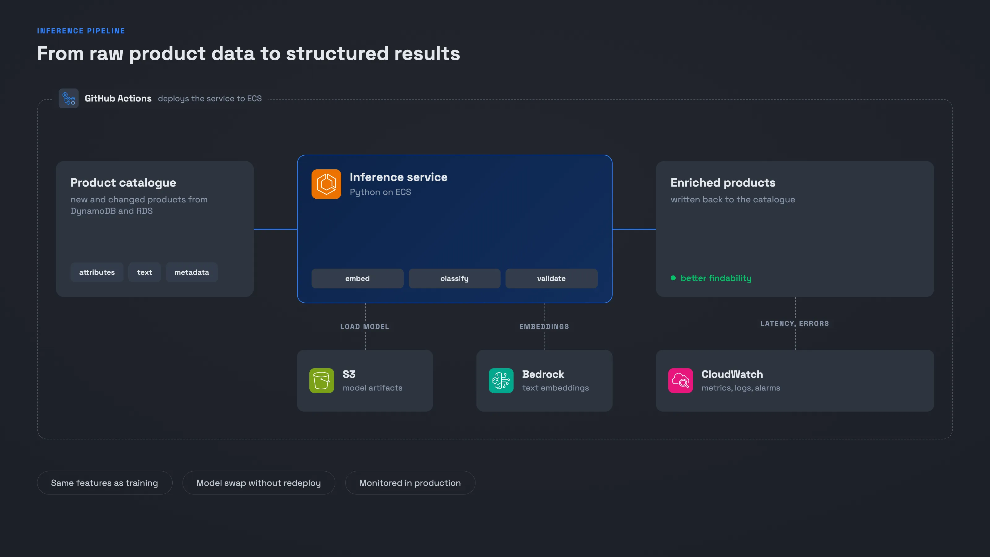 Inferenzpipeline: von rohen Produktdaten zu strukturierten Ergebnissen