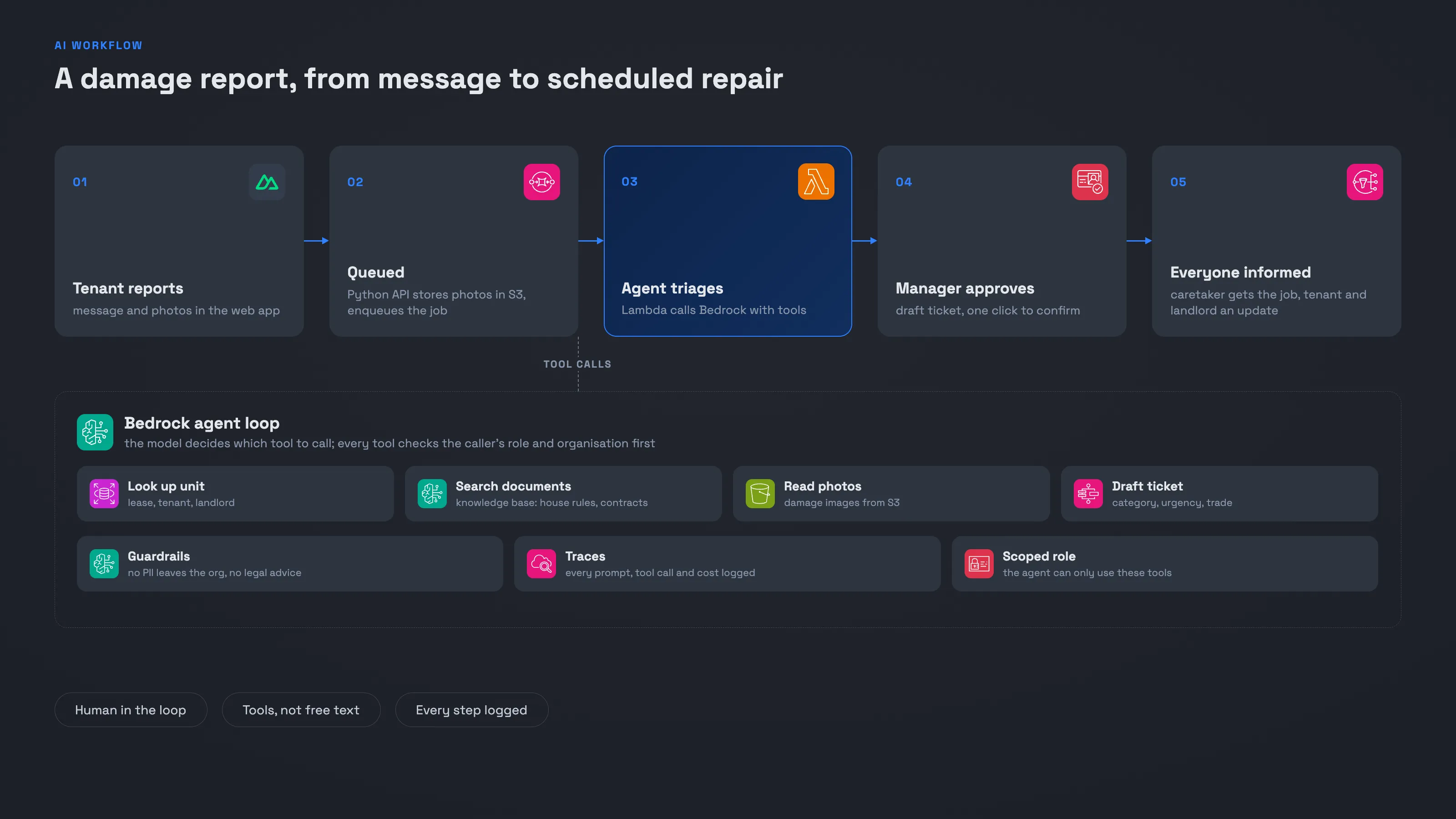 KI-Workflow: eine Schadensmeldung, von der Nachricht bis zum terminierten Handwerker
